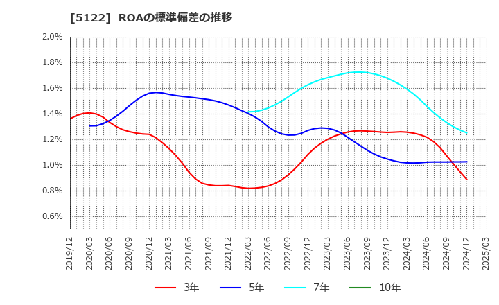 5122 オカモト(株): ROAの標準偏差の推移