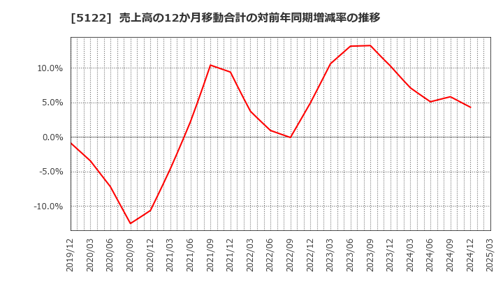 5122 オカモト(株): 売上高の12か月移動合計の対前年同期増減率の推移