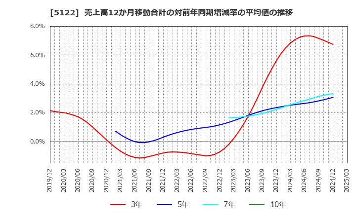5122 オカモト(株): 売上高12か月移動合計の対前年同期増減率の平均値の推移
