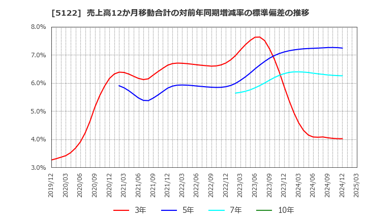 5122 オカモト(株): 売上高12か月移動合計の対前年同期増減率の標準偏差の推移