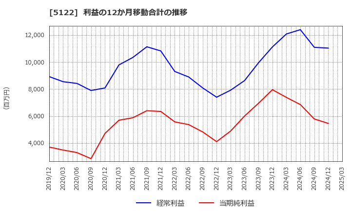 5122 オカモト(株): 利益の12か月移動合計の推移