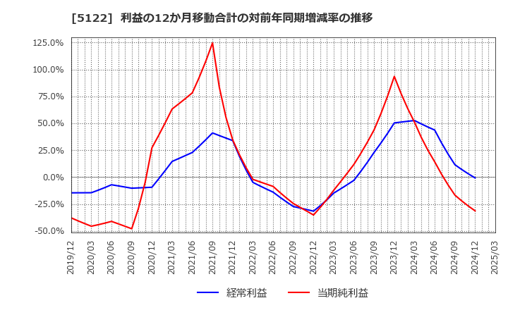 5122 オカモト(株): 利益の12か月移動合計の対前年同期増減率の推移