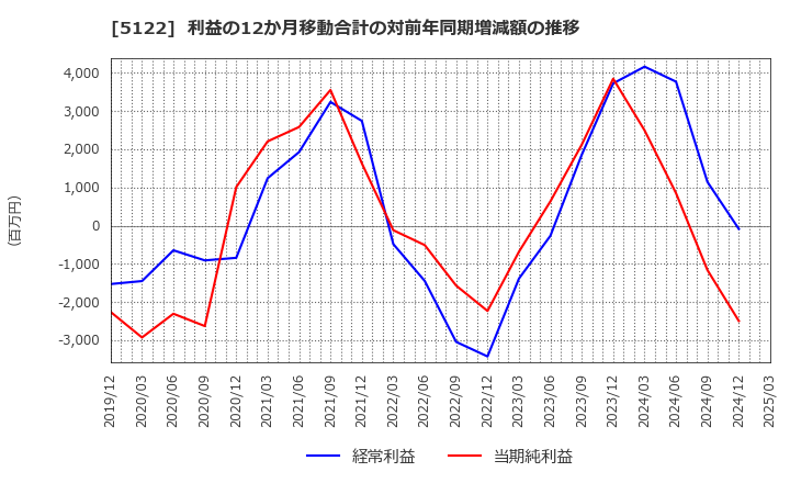 5122 オカモト(株): 利益の12か月移動合計の対前年同期増減額の推移