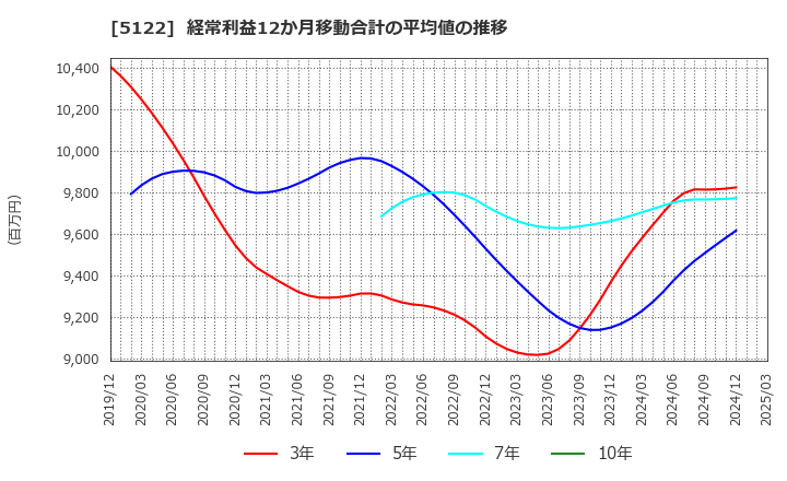 5122 オカモト(株): 経常利益12か月移動合計の平均値の推移