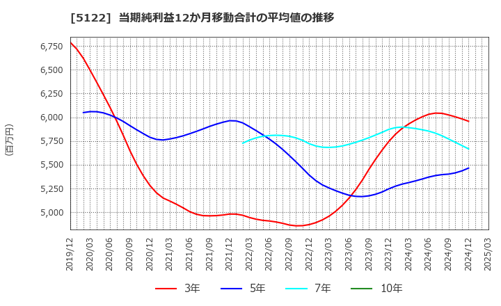 5122 オカモト(株): 当期純利益12か月移動合計の平均値の推移
