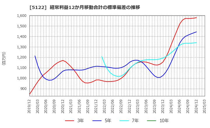 5122 オカモト(株): 経常利益12か月移動合計の標準偏差の推移