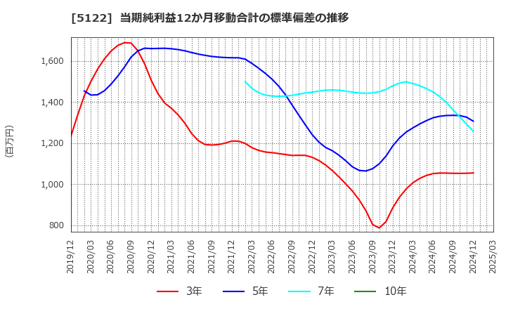 5122 オカモト(株): 当期純利益12か月移動合計の標準偏差の推移