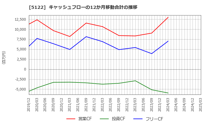5122 オカモト(株): キャッシュフローの12か月移動合計の推移