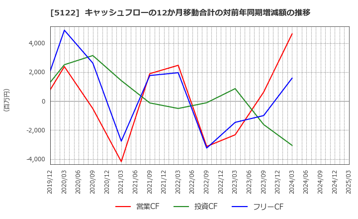 5122 オカモト(株): キャッシュフローの12か月移動合計の対前年同期増減額の推移