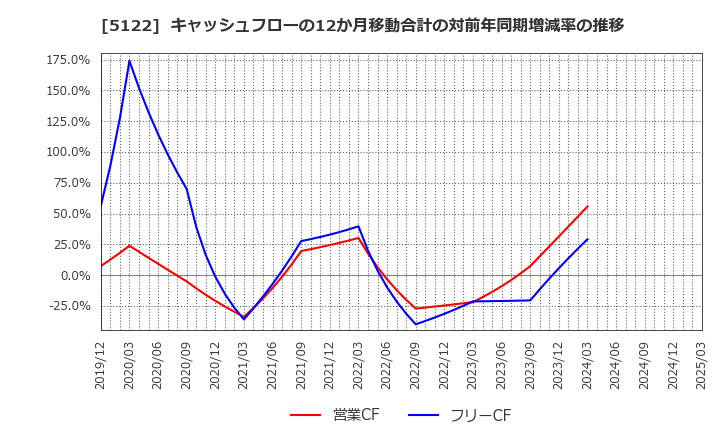 5122 オカモト(株): キャッシュフローの12か月移動合計の対前年同期増減率の推移