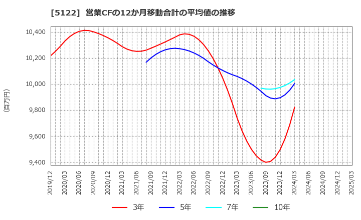 5122 オカモト(株): 営業CFの12か月移動合計の平均値の推移