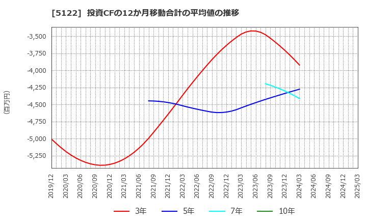 5122 オカモト(株): 投資CFの12か月移動合計の平均値の推移