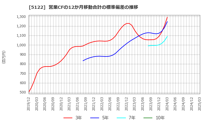 5122 オカモト(株): 営業CFの12か月移動合計の標準偏差の推移