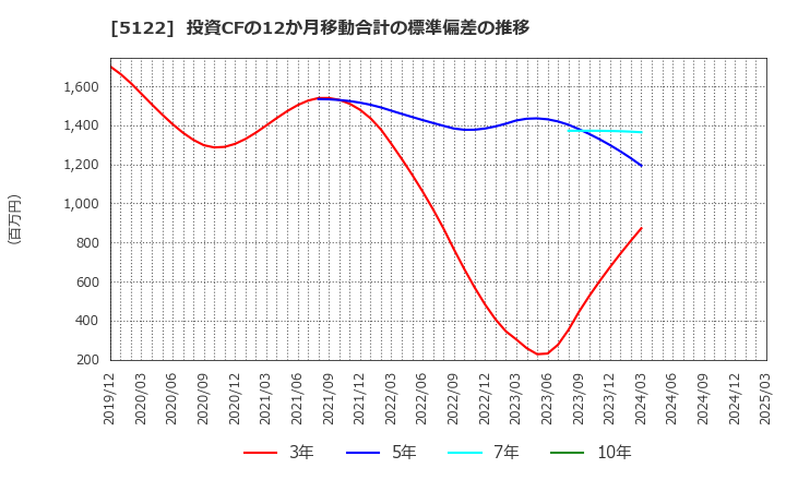 5122 オカモト(株): 投資CFの12か月移動合計の標準偏差の推移