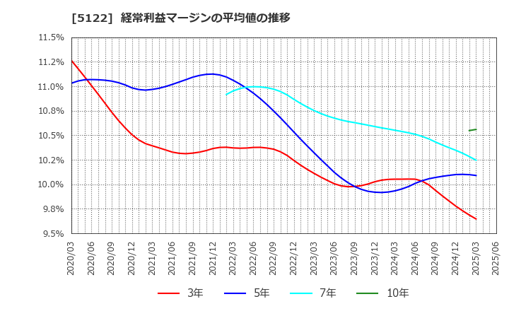 5122 オカモト(株): 経常利益マージンの平均値の推移