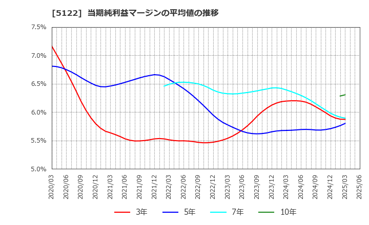 5122 オカモト(株): 当期純利益マージンの平均値の推移