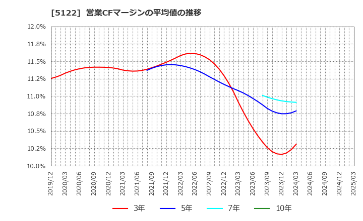 5122 オカモト(株): 営業CFマージンの平均値の推移