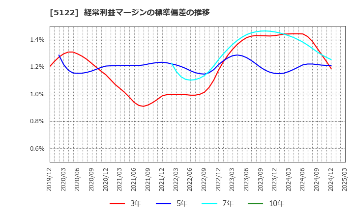 5122 オカモト(株): 経常利益マージンの標準偏差の推移