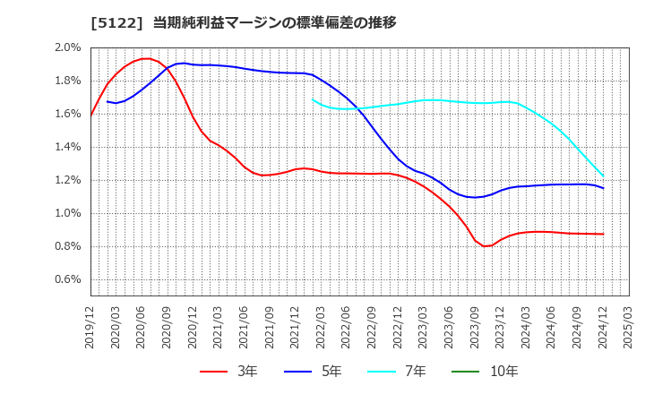 5122 オカモト(株): 当期純利益マージンの標準偏差の推移
