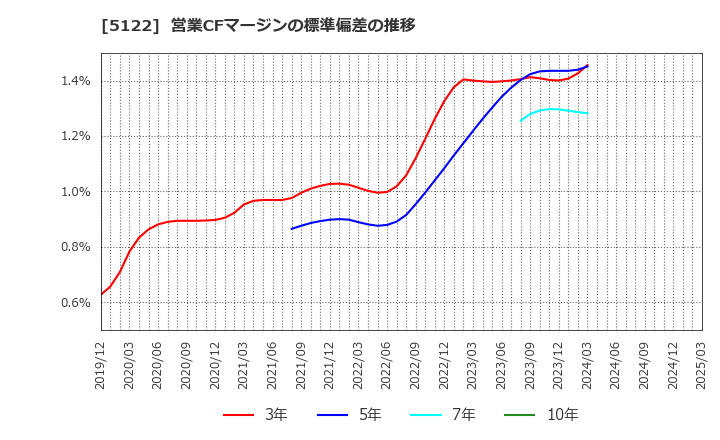 5122 オカモト(株): 営業CFマージンの標準偏差の推移