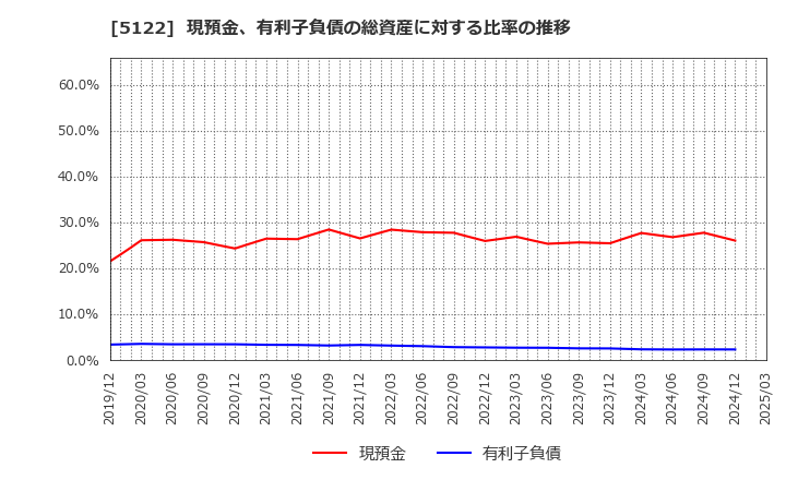 5122 オカモト(株): 現預金、有利子負債の総資産に対する比率の推移