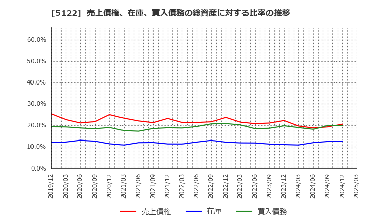 5122 オカモト(株): 売上債権、在庫、買入債務の総資産に対する比率の推移