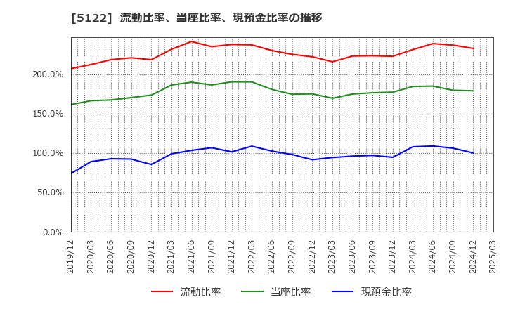 5122 オカモト(株): 流動比率、当座比率、現預金比率の推移