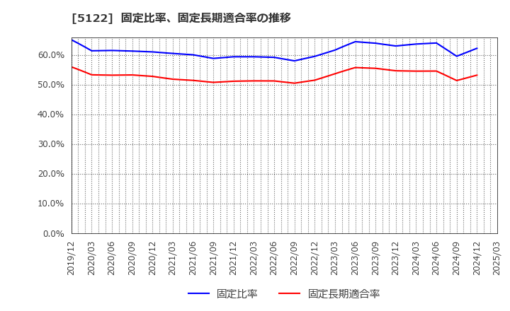 5122 オカモト(株): 固定比率、固定長期適合率の推移
