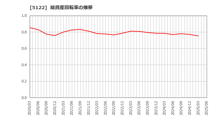 5122 オカモト(株): 総資産回転率の推移