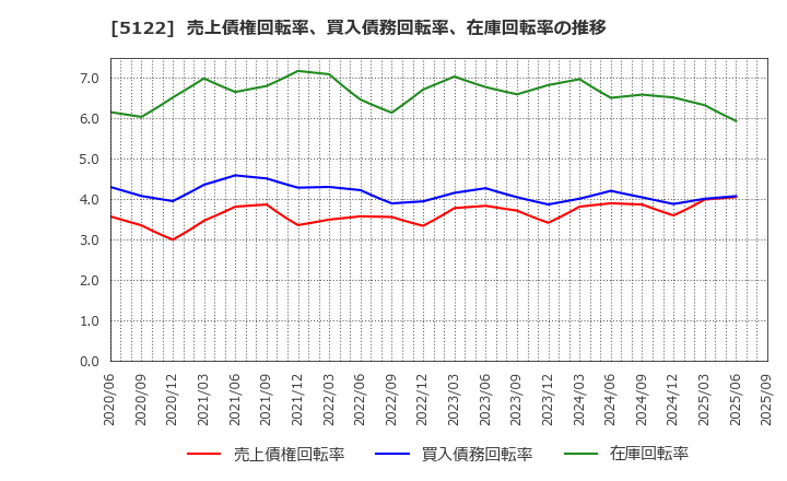 5122 オカモト(株): 売上債権回転率、買入債務回転率、在庫回転率の推移