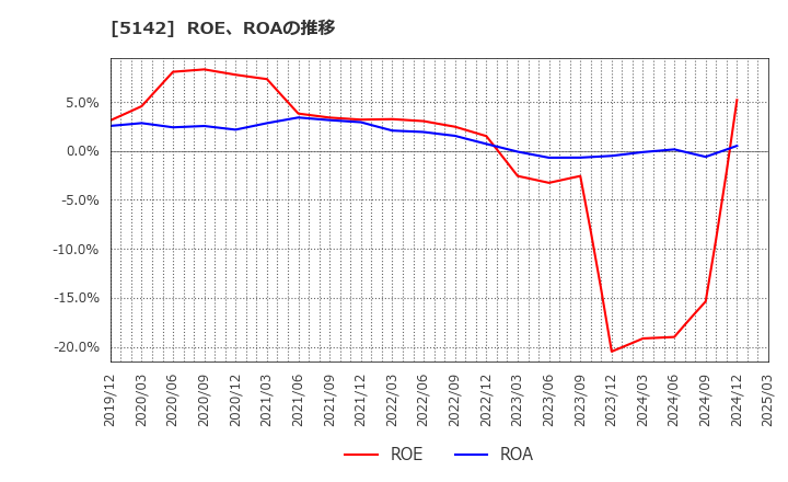 5142 アキレス(株): ROE、ROAの推移