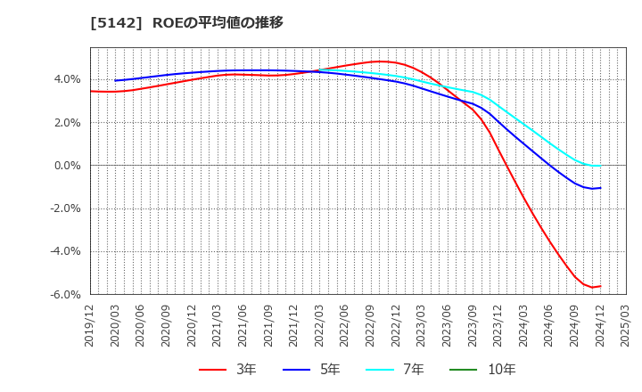 5142 アキレス(株): ROEの平均値の推移