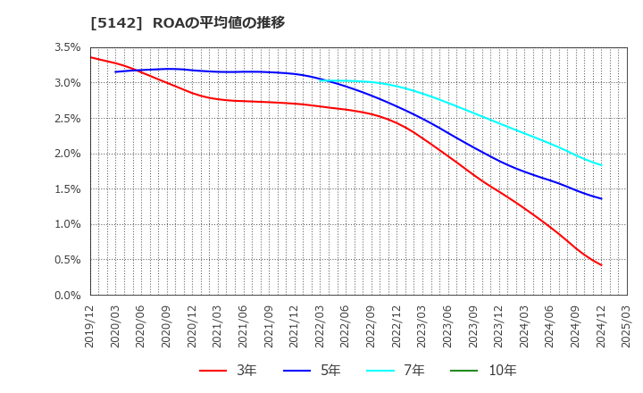 5142 アキレス(株): ROAの平均値の推移