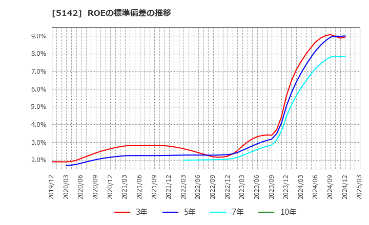 5142 アキレス(株): ROEの標準偏差の推移