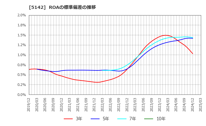 5142 アキレス(株): ROAの標準偏差の推移