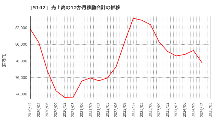 5142 アキレス(株): 売上高の12か月移動合計の推移
