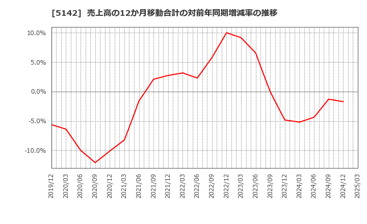 5142 アキレス(株): 売上高の12か月移動合計の対前年同期増減率の推移