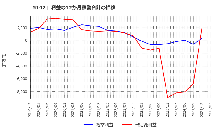 5142 アキレス(株): 利益の12か月移動合計の推移