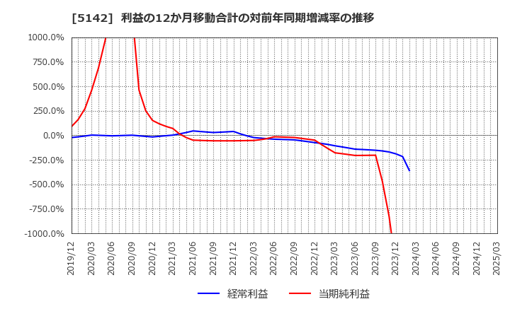 5142 アキレス(株): 利益の12か月移動合計の対前年同期増減率の推移