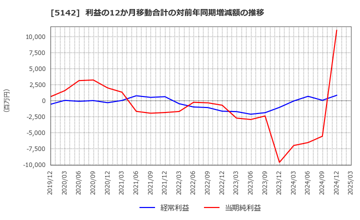 5142 アキレス(株): 利益の12か月移動合計の対前年同期増減額の推移