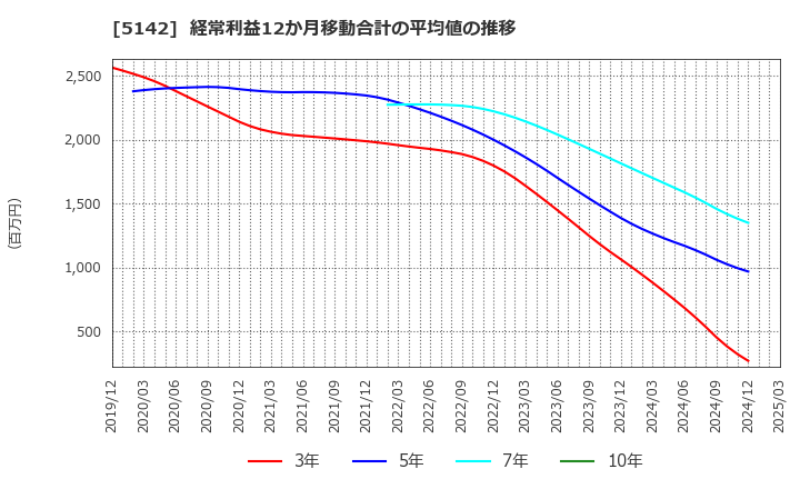 5142 アキレス(株): 経常利益12か月移動合計の平均値の推移