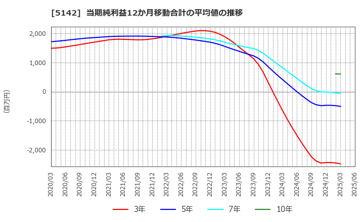 5142 アキレス(株): 当期純利益12か月移動合計の平均値の推移