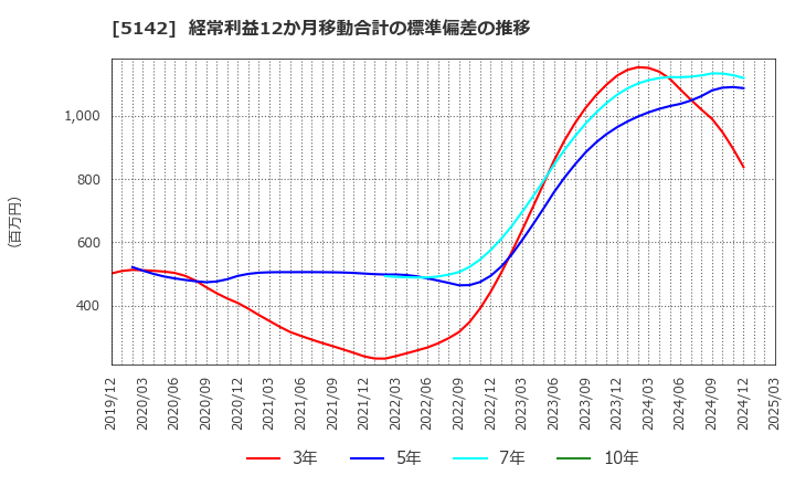 5142 アキレス(株): 経常利益12か月移動合計の標準偏差の推移
