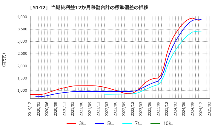 5142 アキレス(株): 当期純利益12か月移動合計の標準偏差の推移