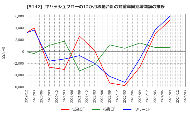 5142 アキレス(株): キャッシュフローの12か月移動合計の対前年同期増減額の推移