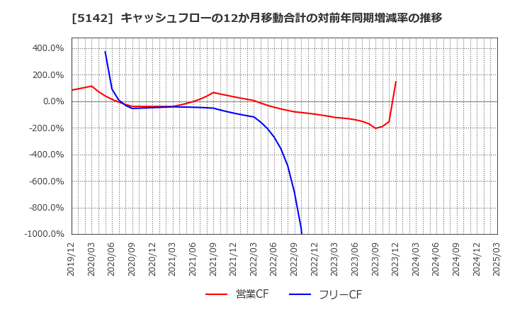 5142 アキレス(株): キャッシュフローの12か月移動合計の対前年同期増減率の推移