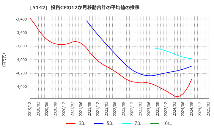 5142 アキレス(株): 投資CFの12か月移動合計の平均値の推移