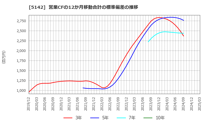 5142 アキレス(株): 営業CFの12か月移動合計の標準偏差の推移