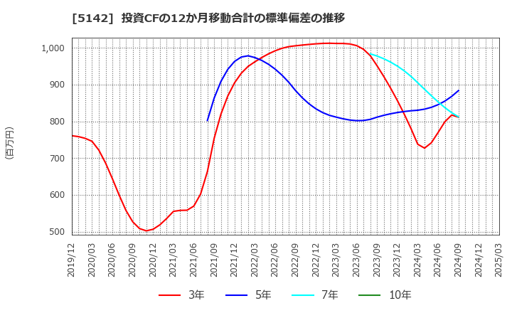 5142 アキレス(株): 投資CFの12か月移動合計の標準偏差の推移