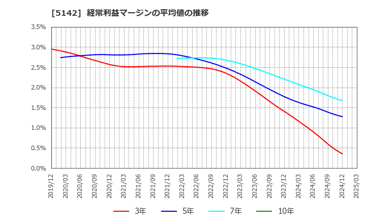 5142 アキレス(株): 経常利益マージンの平均値の推移